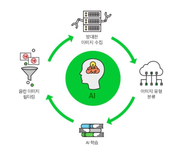 네이버의 음란물 AI(인공지능) 필터링 엑스아이(X-eye) 개념도. 사진=네이버