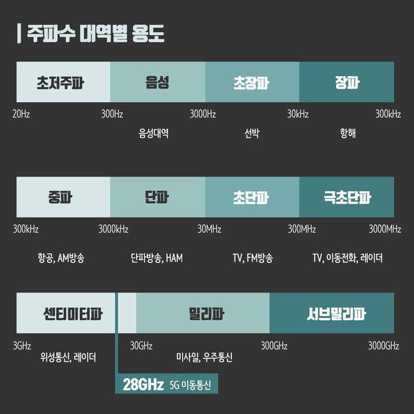 주파수 사용 현황 [그래픽=서정윤/와이어드 코리아]